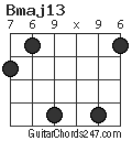 Bmaj13 chord