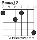 Bmmaj7 chord