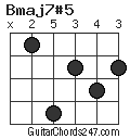 Bmaj7#5 chord