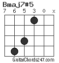 Bmaj7#5 chord