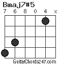 Bmaj7#5 chord