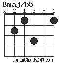 Bmaj7b5 chord