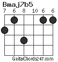 Bmaj7b5 chord