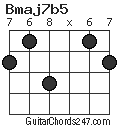 Bmaj7b5 chord