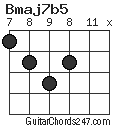 Bmaj7b5 chord