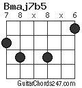 Bmaj7b5 chord