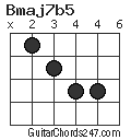 Bmaj7b5 chord