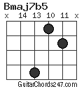 Bmaj7b5 chord