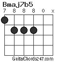 Bmaj7b5 chord