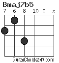 Bmaj7b5 chord