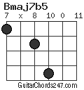 Bmaj7b5 chord