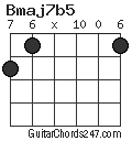 Bmaj7b5 chord