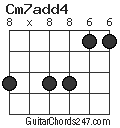 Cm7add4 chord