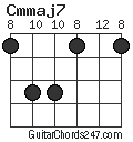 Cmmaj7 chord