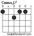 Cmmaj7 chord