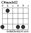 C#madd2 chord