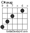 C Aug Guitar Chord Guitar Chords 247