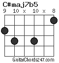 C#maj7b5 chord