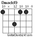 Dmadd9 chord