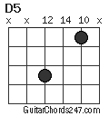 D5 chord