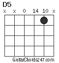 D5 chord