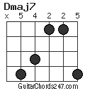 Dmaj7 chord