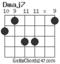 Dmaj7 chord