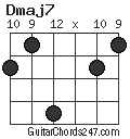 Dmaj7 chord