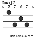 Dmaj7 chord