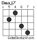 Dmaj7 chord