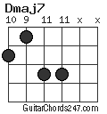 Dmaj7 chord