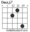 Dmaj7 chord