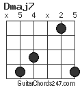 Dmaj7 chord