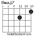 Dmaj7 chord