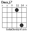 Dmaj7 chord