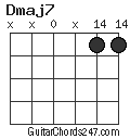 Dmaj7 chord