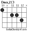 Dmaj13 chord