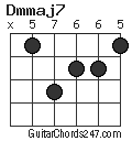 Dmmaj7 chord