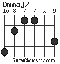 Dmmaj7 chord