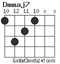 Dmmaj7 chord