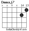 Dmmaj7 chord