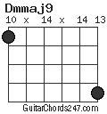 Dmmaj9 chord