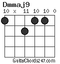 Dmmaj9 chord