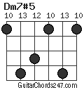 Dm7#5 chord