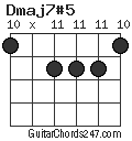 Dmaj7#5 chord