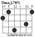 Dmaj7#5 chord