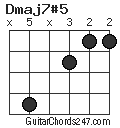 Dmaj7#5 chord