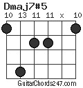 Dmaj7#5 chord