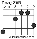 Dmaj7#5 chord