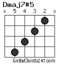 Dmaj7#5 chord